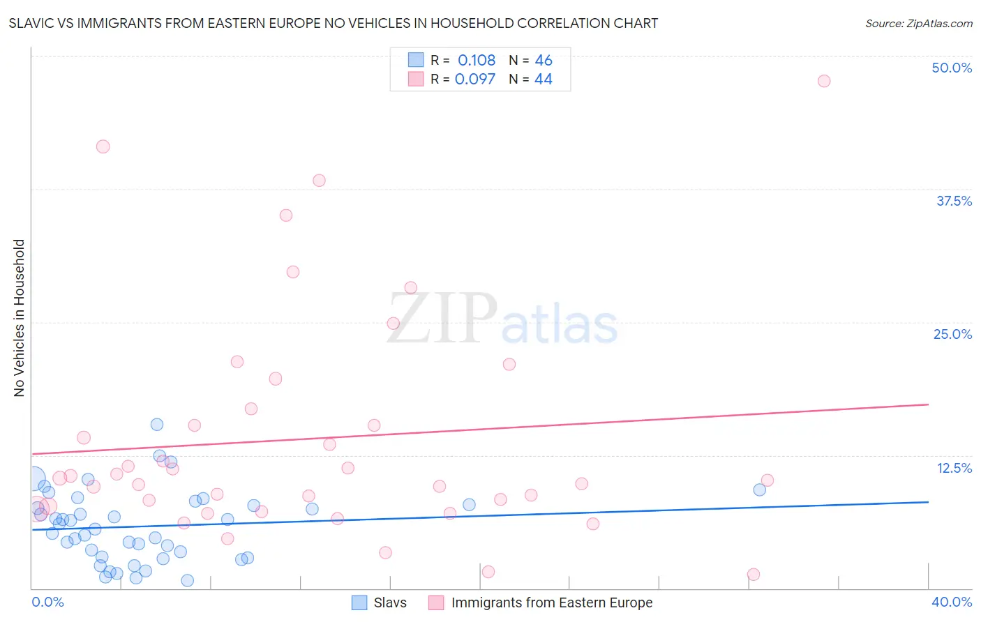 Slavic vs Immigrants from Eastern Europe No Vehicles in Household