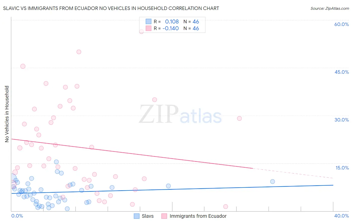 Slavic vs Immigrants from Ecuador No Vehicles in Household