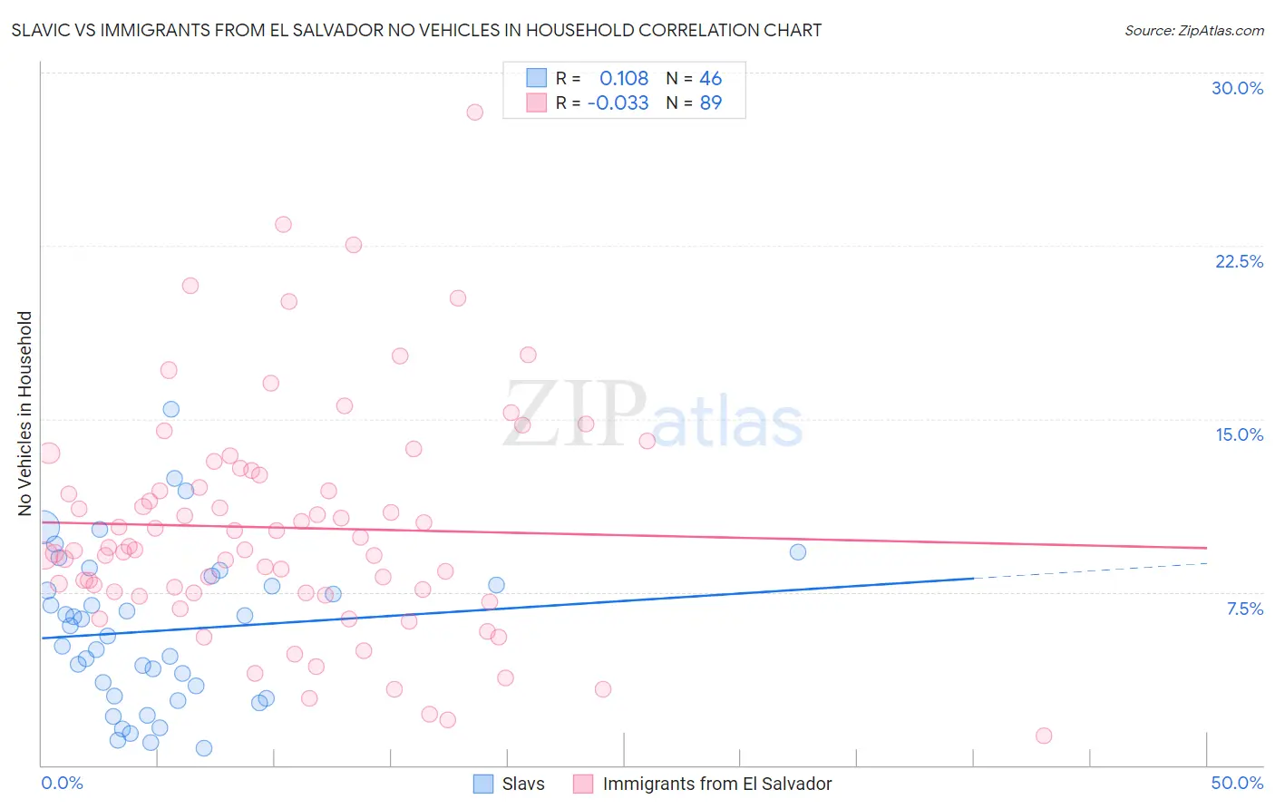 Slavic vs Immigrants from El Salvador No Vehicles in Household