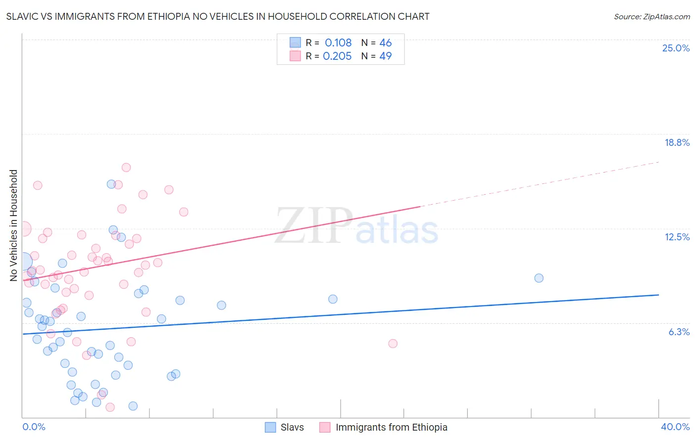 Slavic vs Immigrants from Ethiopia No Vehicles in Household