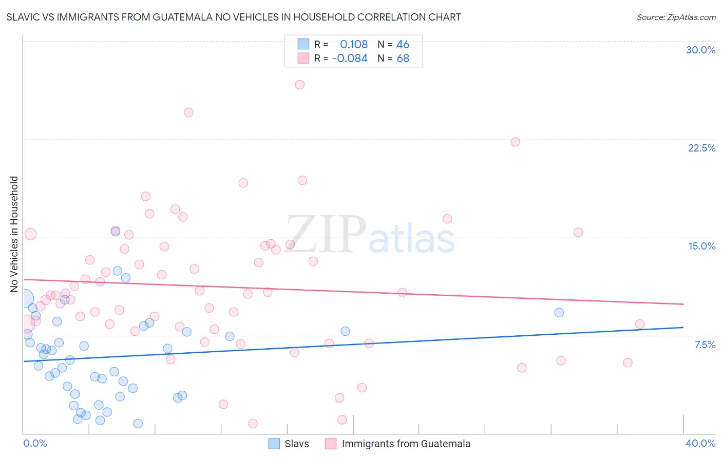 Slavic vs Immigrants from Guatemala No Vehicles in Household