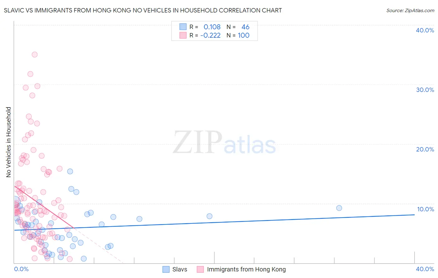 Slavic vs Immigrants from Hong Kong No Vehicles in Household