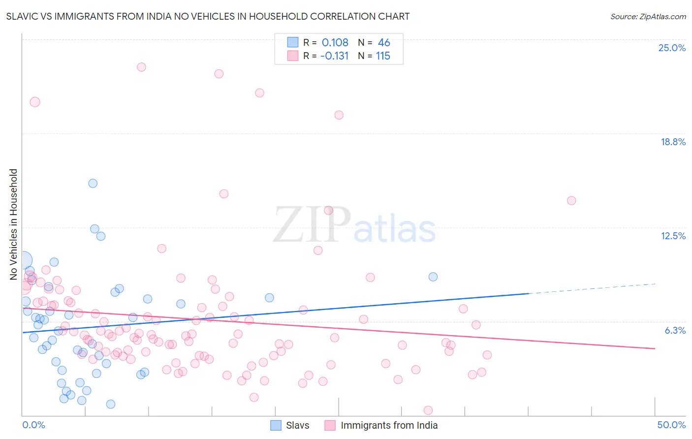 Slavic vs Immigrants from India No Vehicles in Household