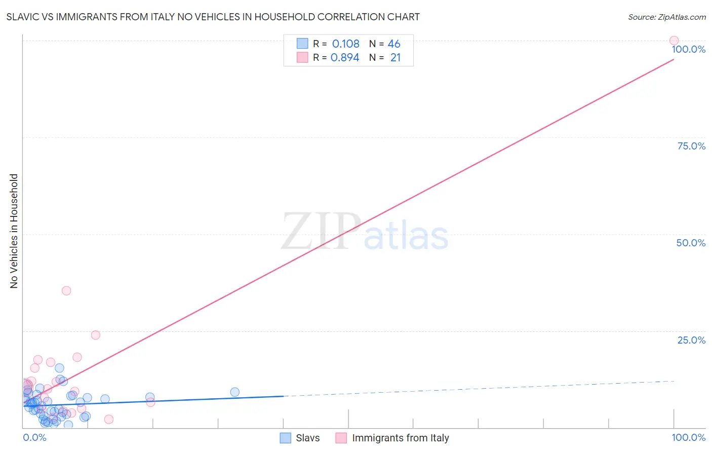 Slavic vs Immigrants from Italy No Vehicles in Household