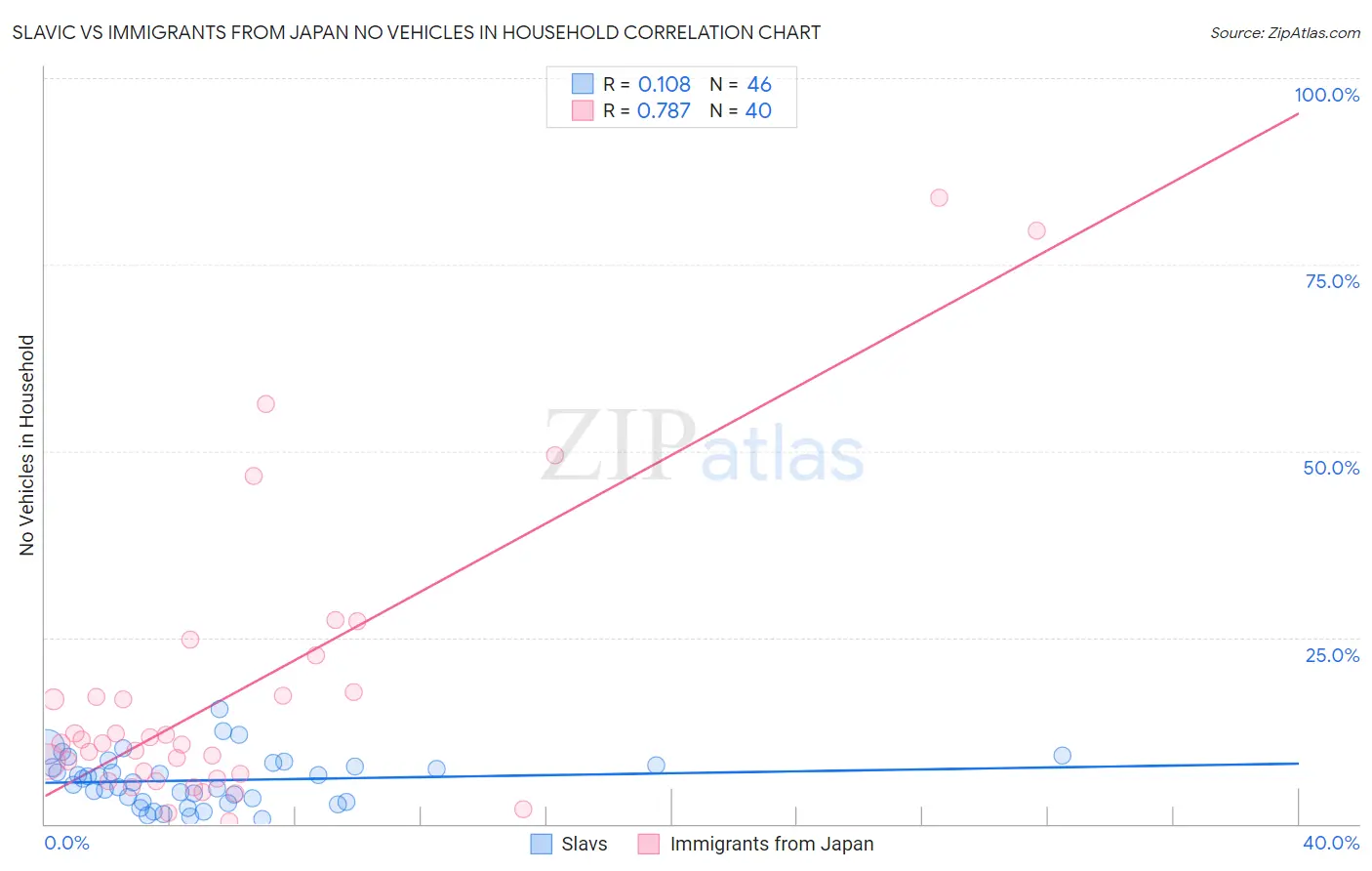 Slavic vs Immigrants from Japan No Vehicles in Household