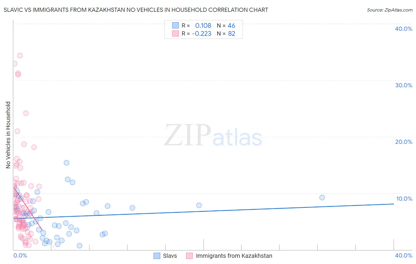 Slavic vs Immigrants from Kazakhstan No Vehicles in Household