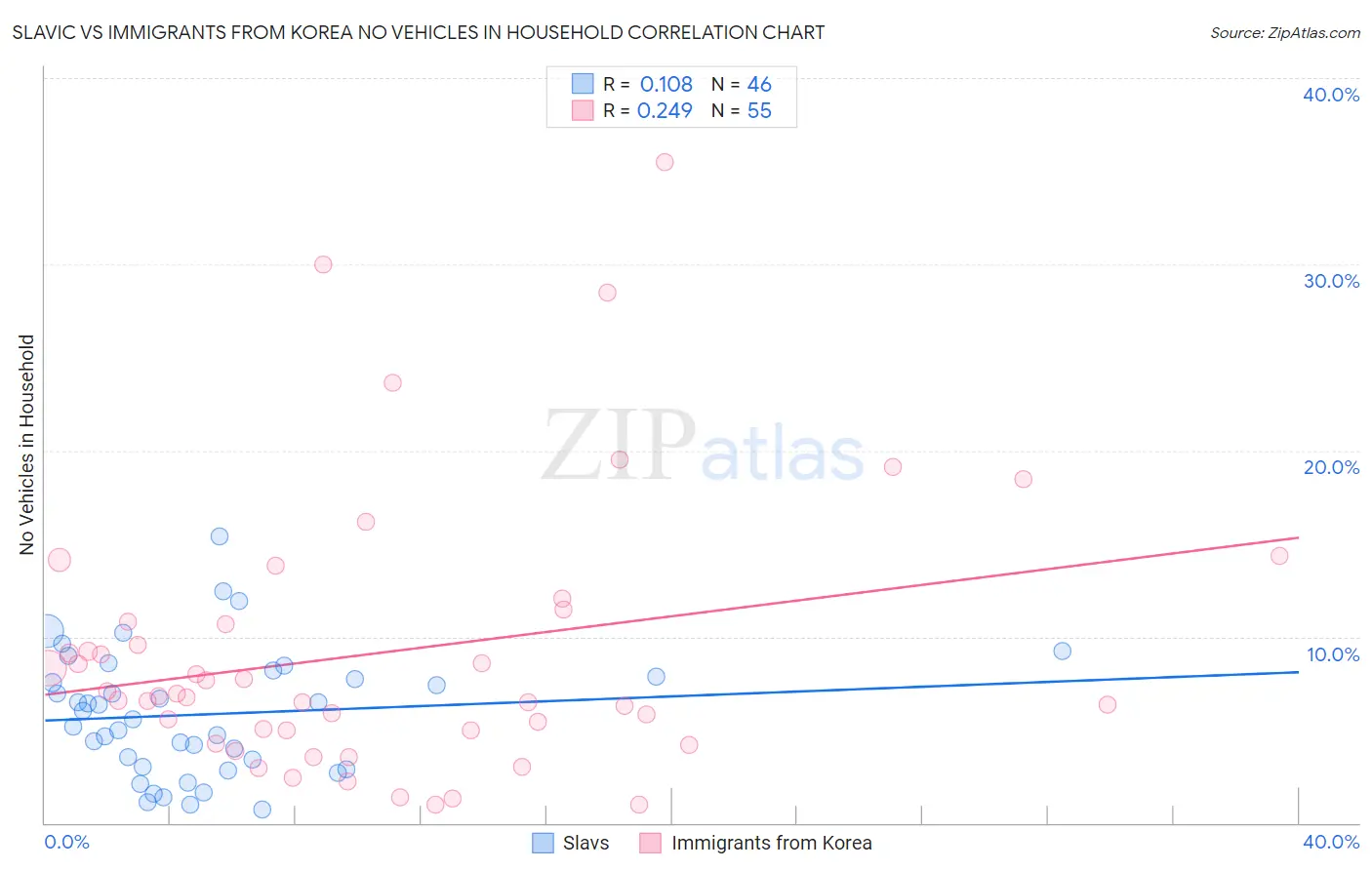 Slavic vs Immigrants from Korea No Vehicles in Household