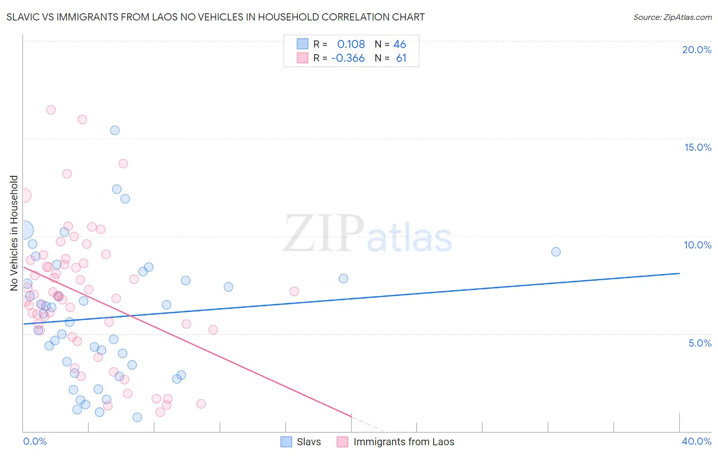 Slavic vs Immigrants from Laos No Vehicles in Household