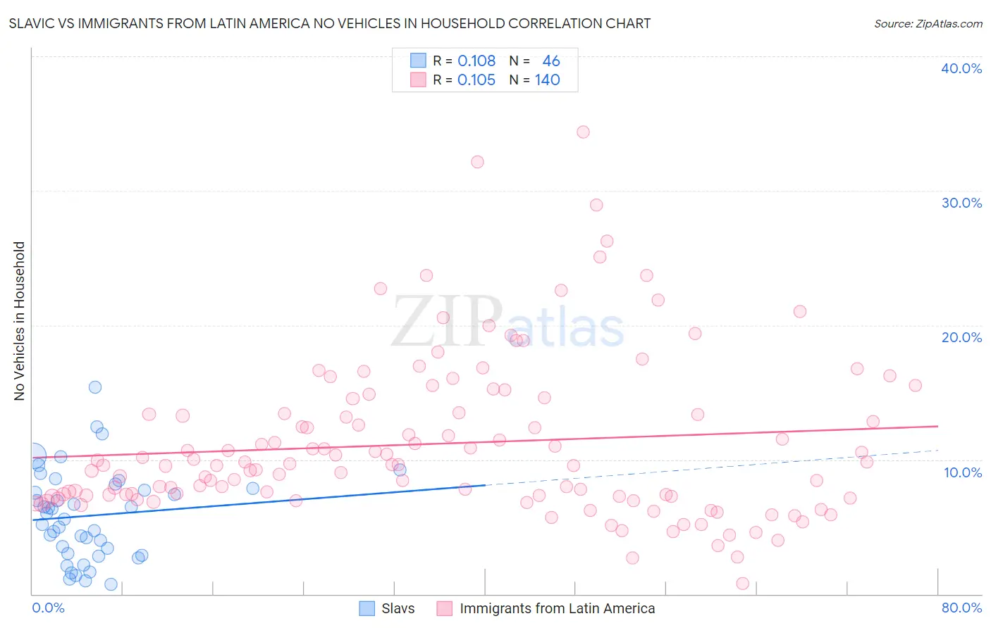 Slavic vs Immigrants from Latin America No Vehicles in Household