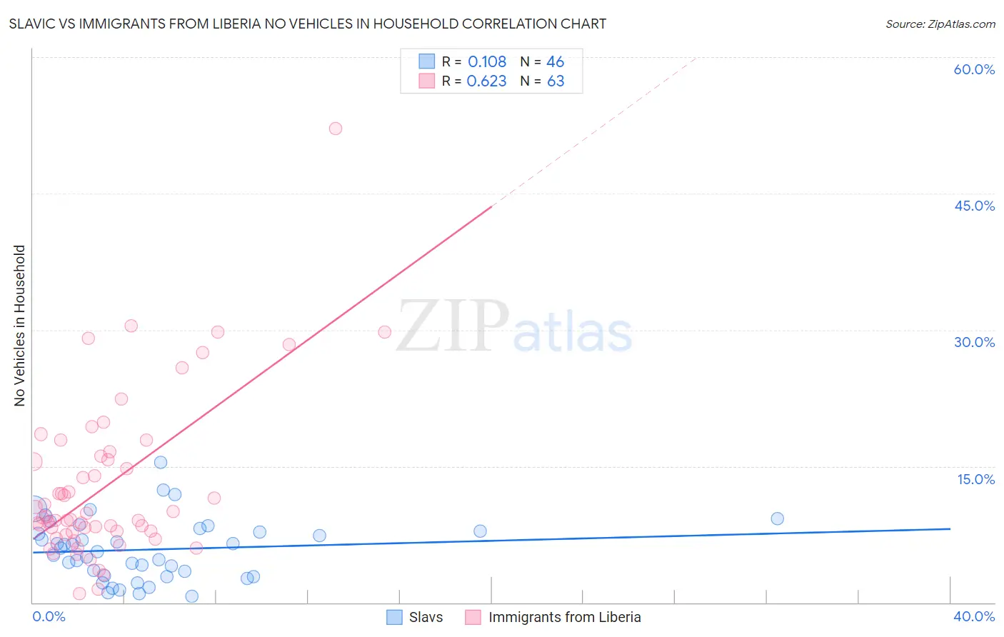 Slavic vs Immigrants from Liberia No Vehicles in Household