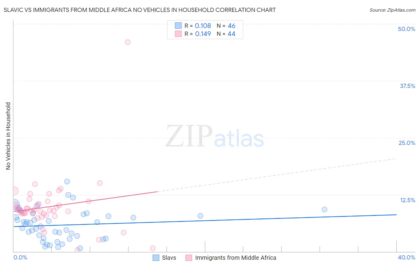 Slavic vs Immigrants from Middle Africa No Vehicles in Household