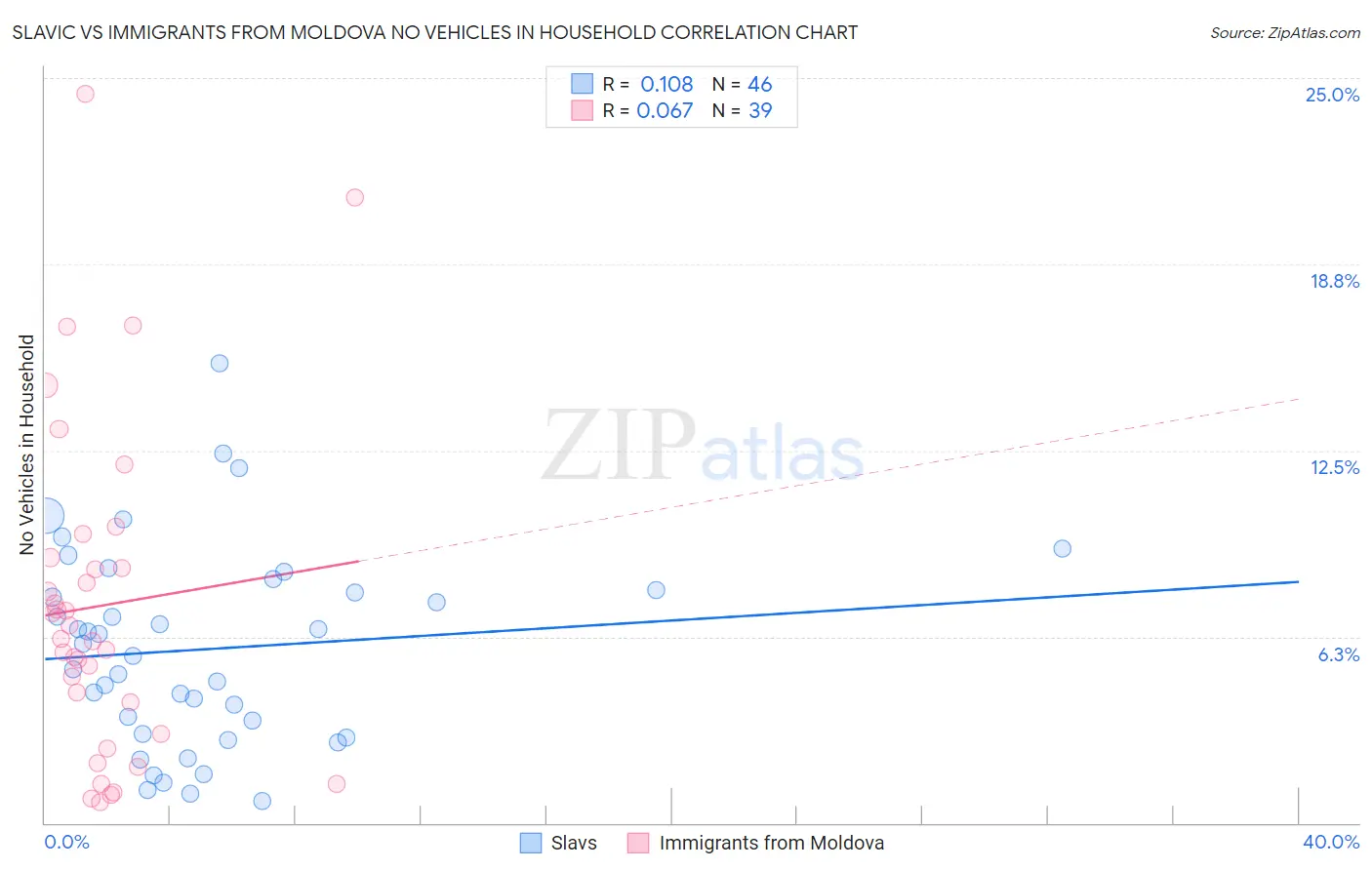 Slavic vs Immigrants from Moldova No Vehicles in Household