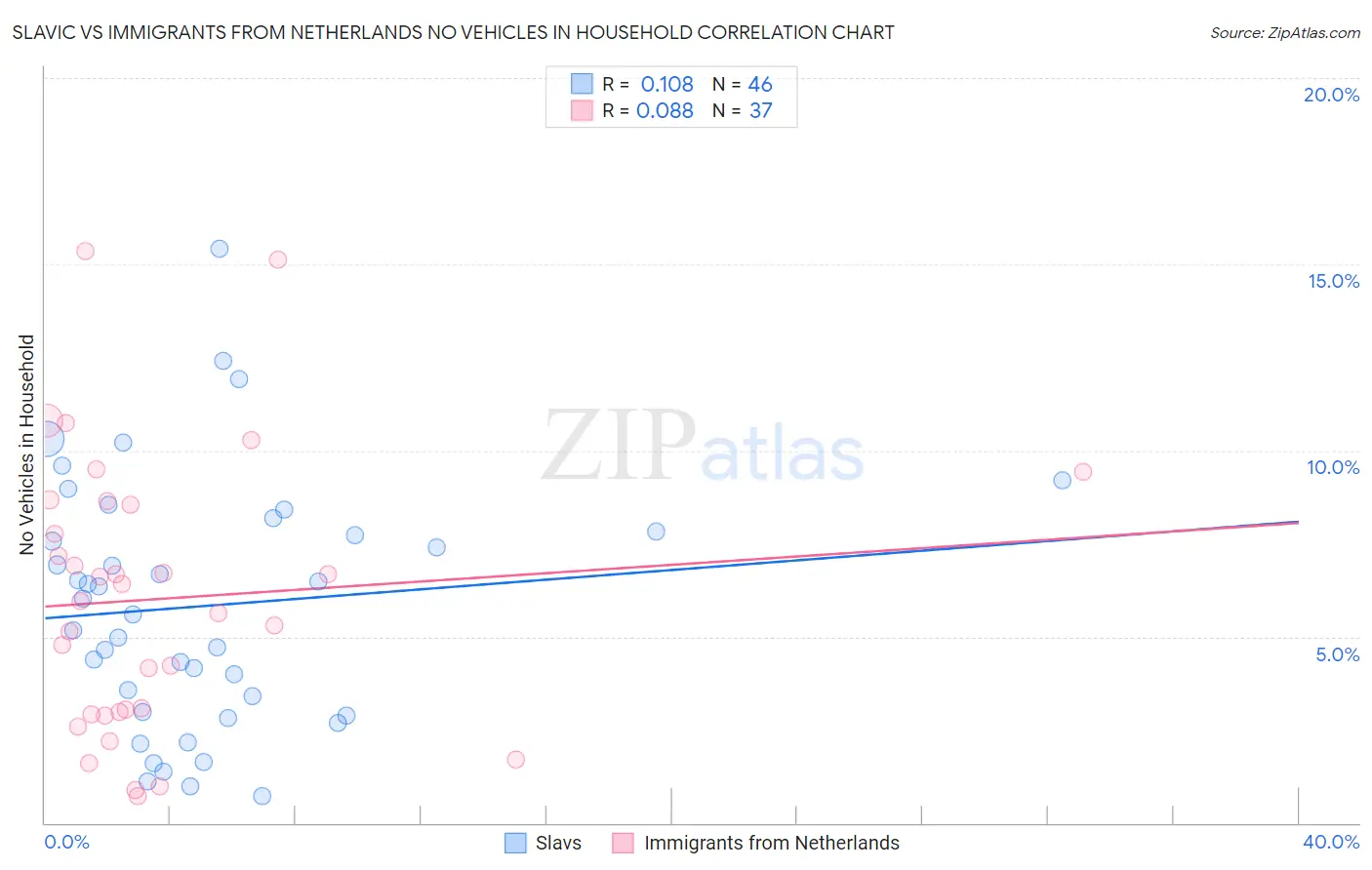 Slavic vs Immigrants from Netherlands No Vehicles in Household