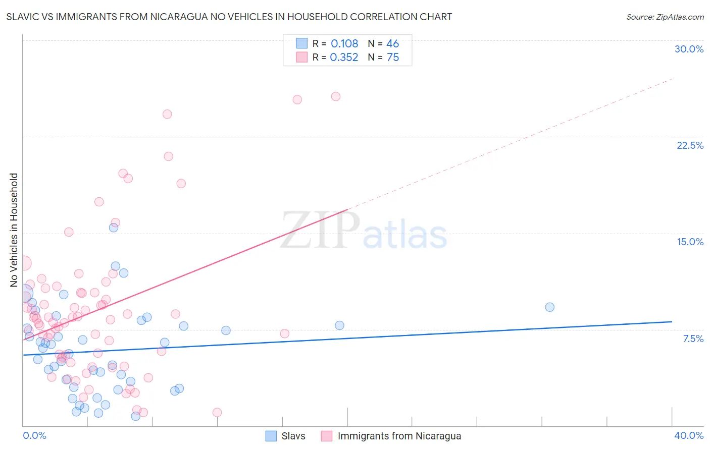Slavic vs Immigrants from Nicaragua No Vehicles in Household