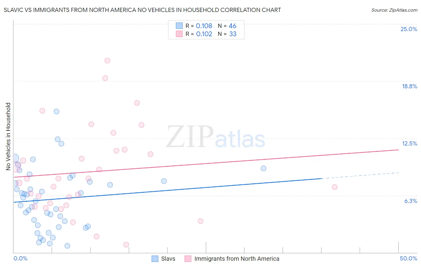 Slavic vs Immigrants from North America No Vehicles in Household