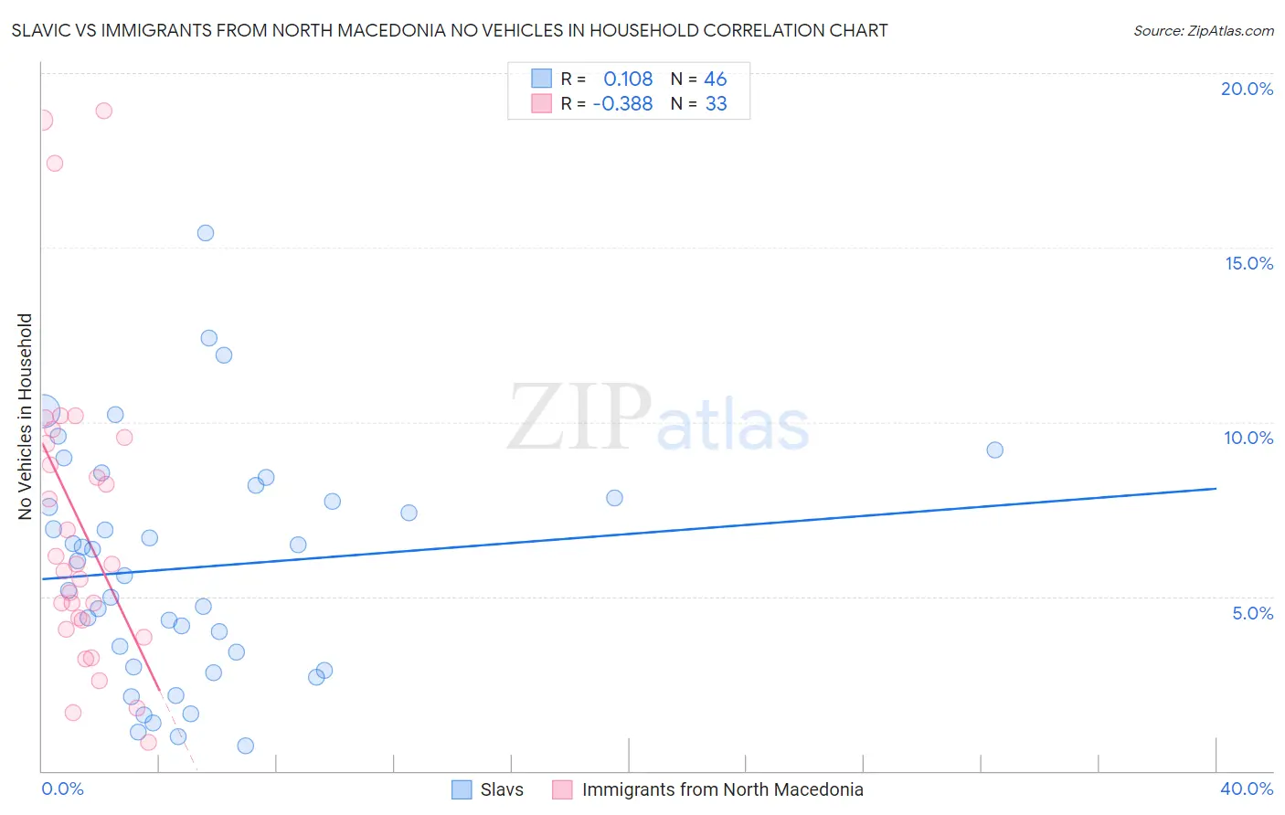 Slavic vs Immigrants from North Macedonia No Vehicles in Household