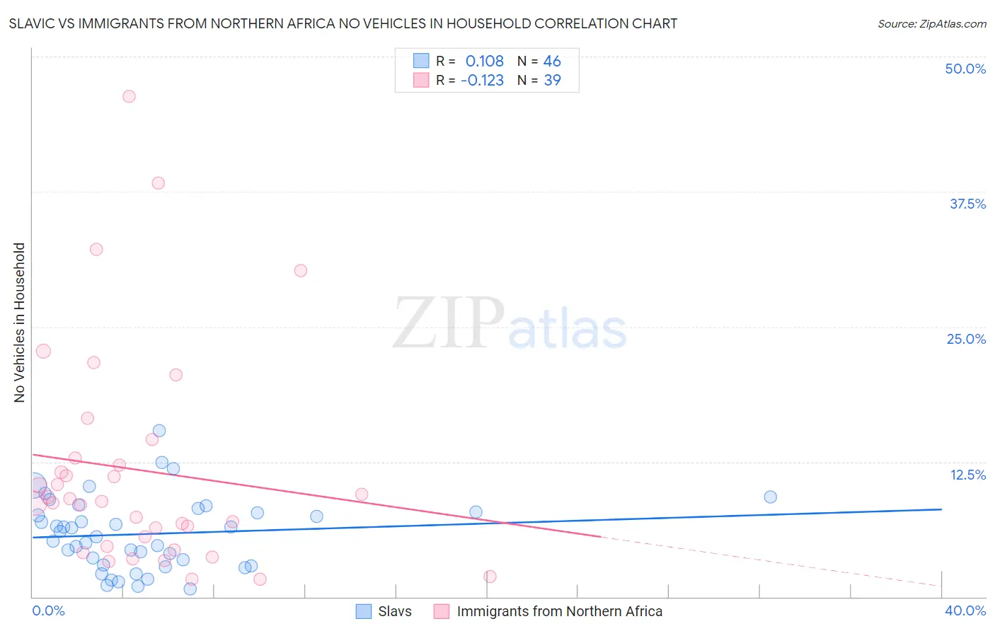 Slavic vs Immigrants from Northern Africa No Vehicles in Household