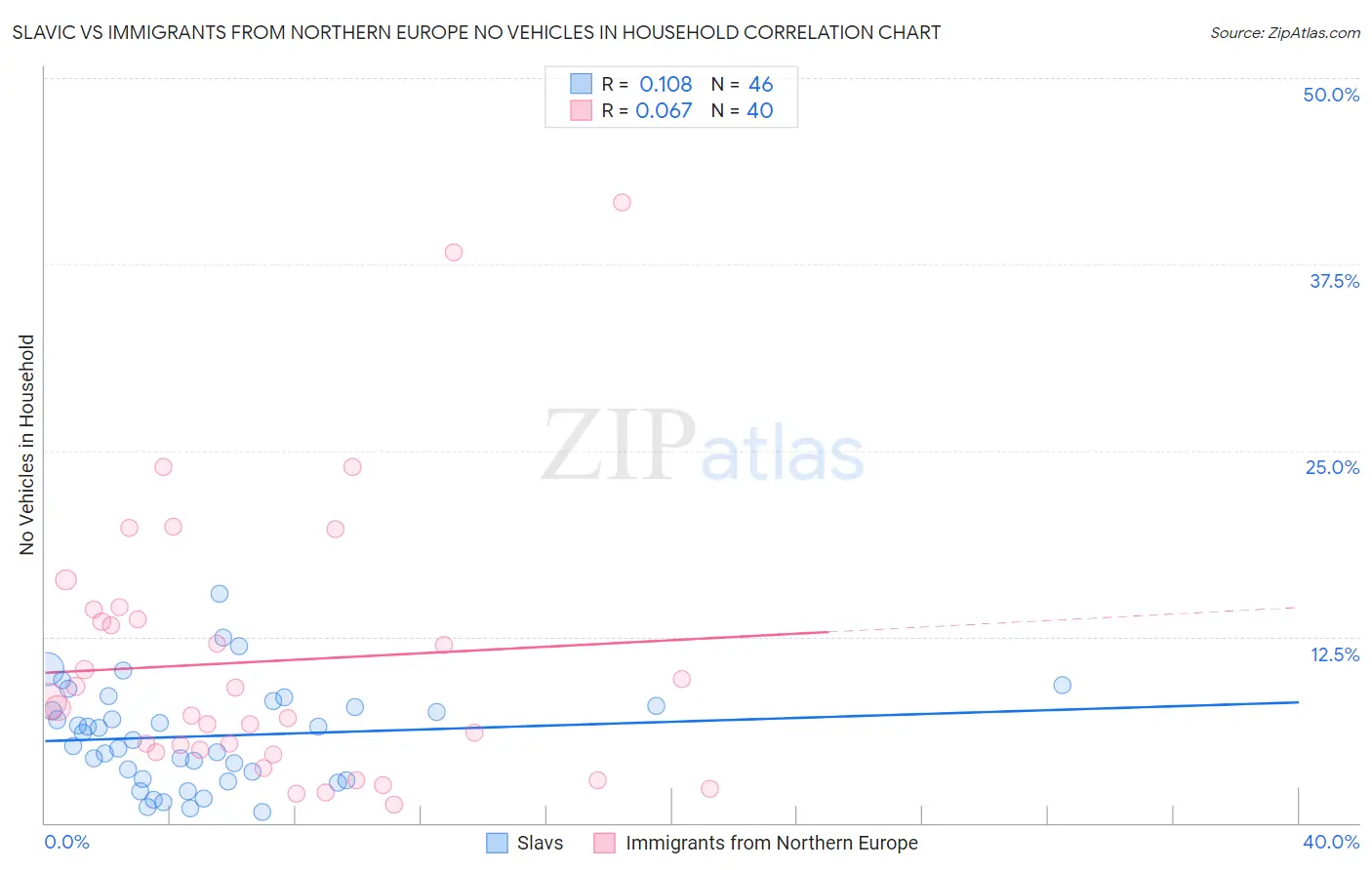 Slavic vs Immigrants from Northern Europe No Vehicles in Household