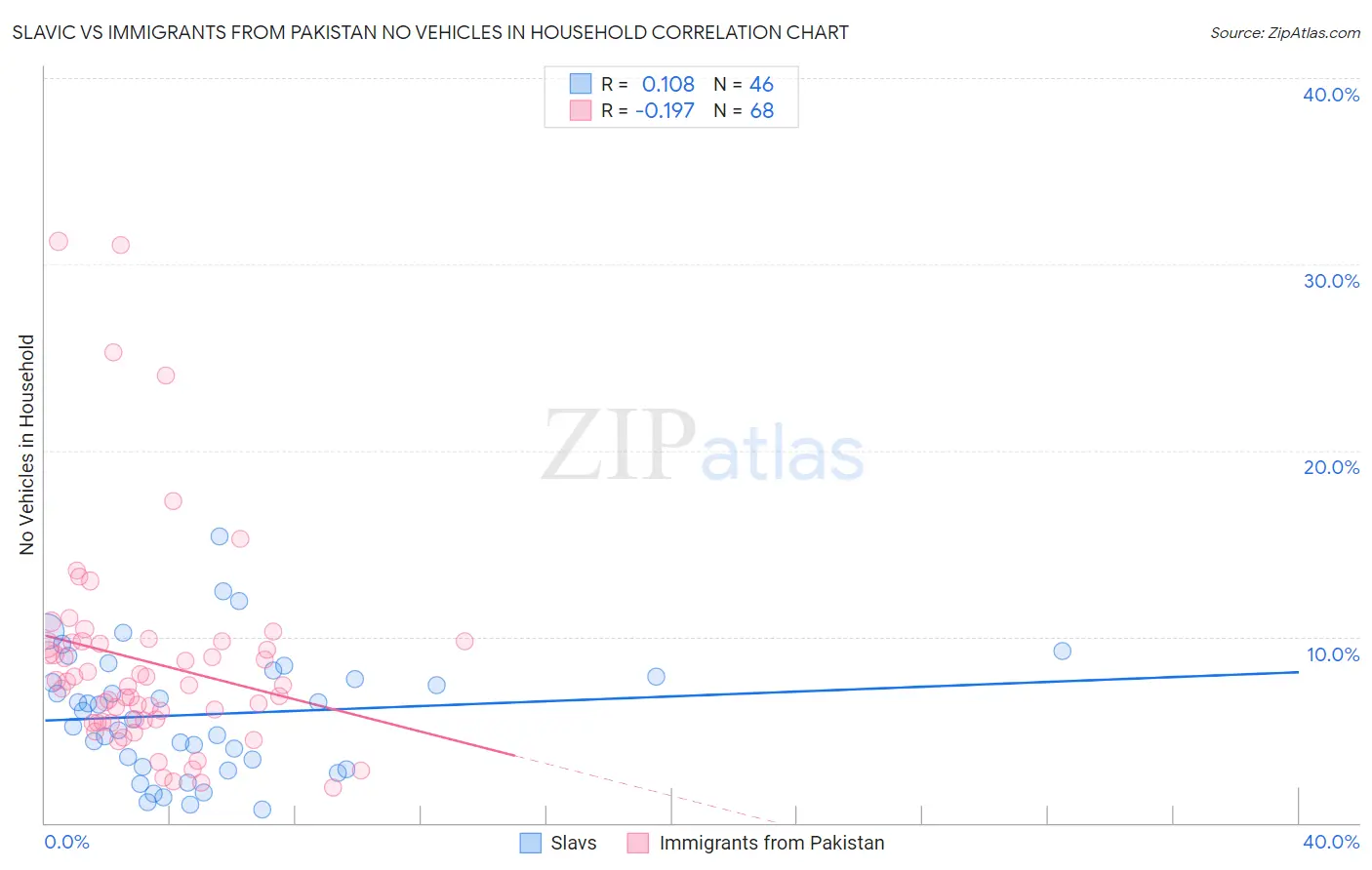 Slavic vs Immigrants from Pakistan No Vehicles in Household