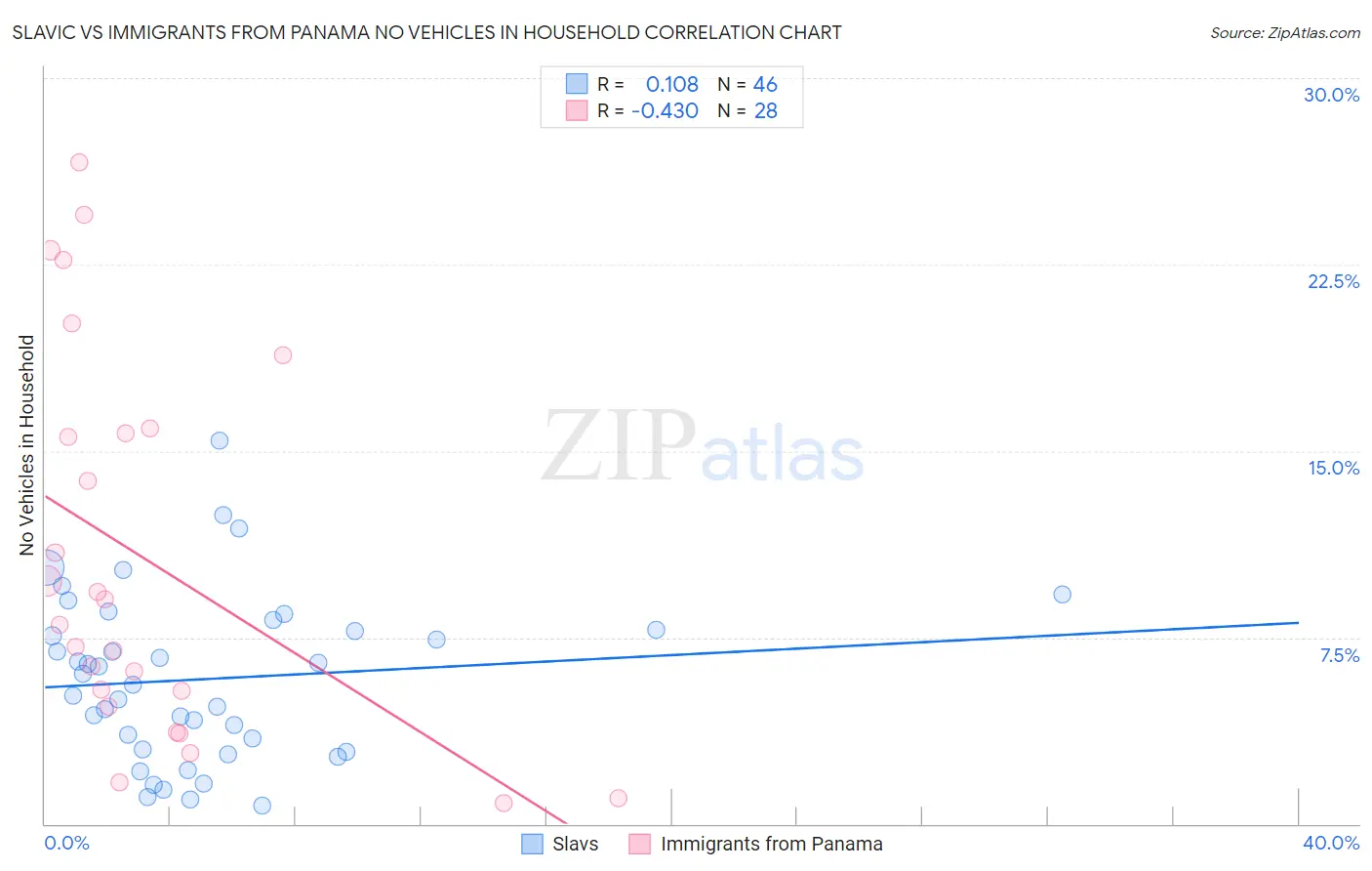 Slavic vs Immigrants from Panama No Vehicles in Household