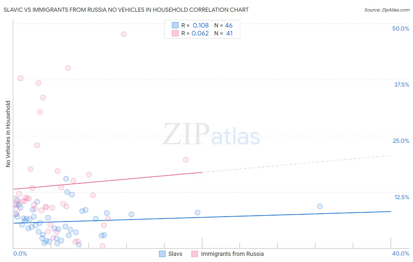 Slavic vs Immigrants from Russia No Vehicles in Household