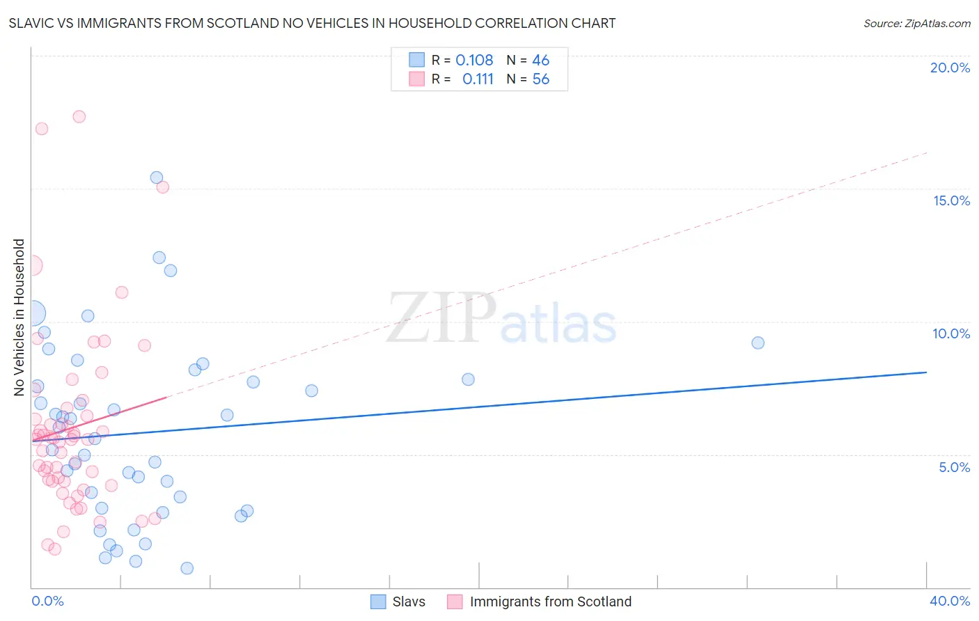 Slavic vs Immigrants from Scotland No Vehicles in Household