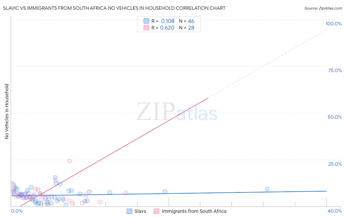 Slavic vs Immigrants from South Africa No Vehicles in Household