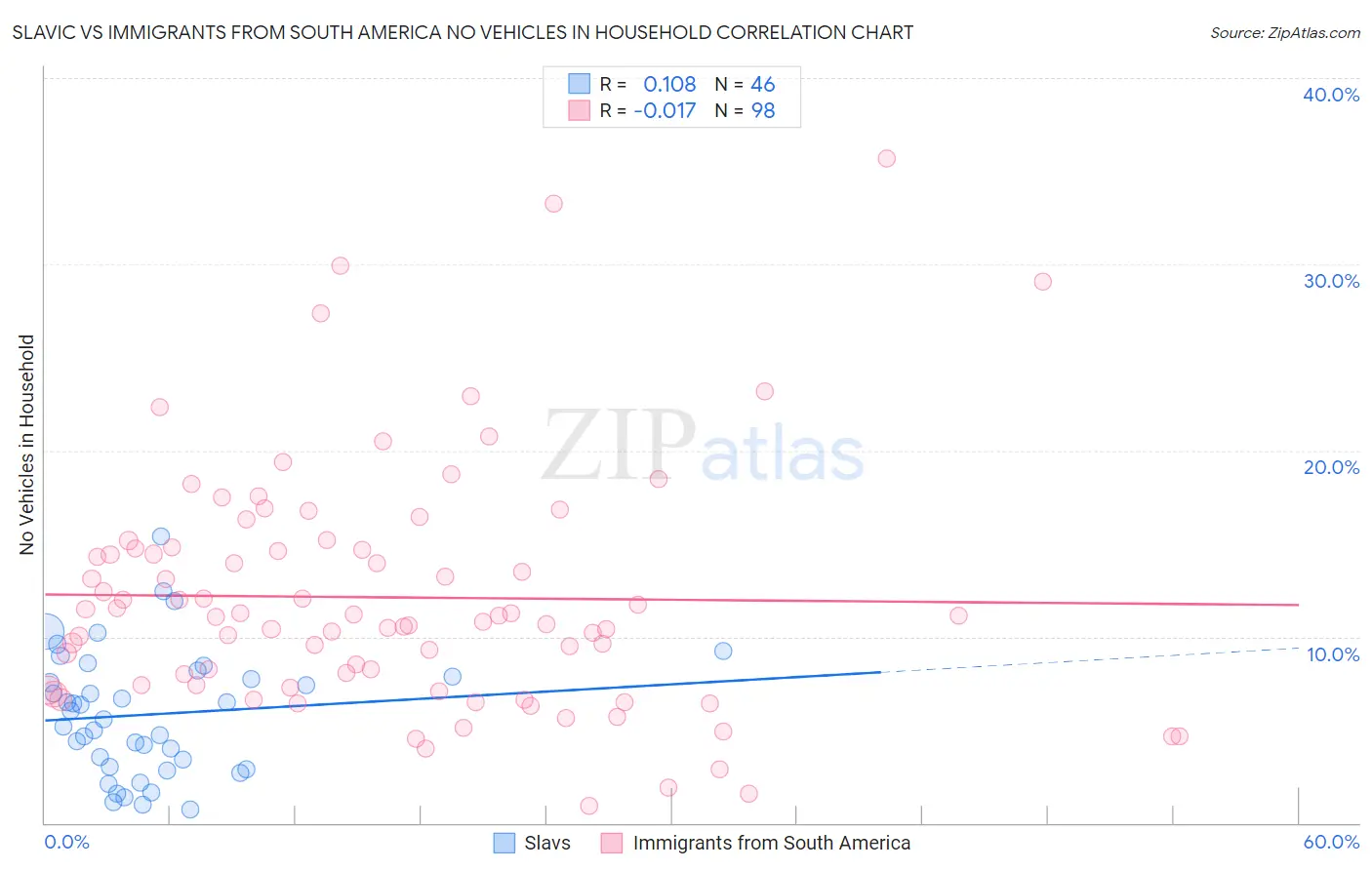 Slavic vs Immigrants from South America No Vehicles in Household