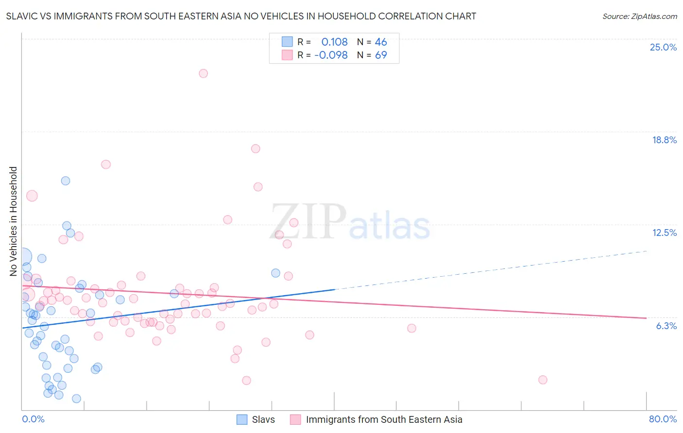 Slavic vs Immigrants from South Eastern Asia No Vehicles in Household