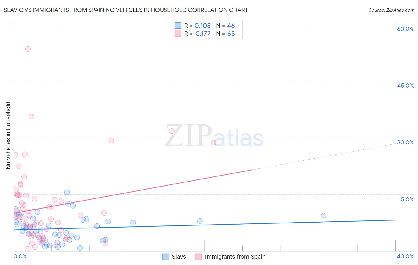Slavic vs Immigrants from Spain No Vehicles in Household