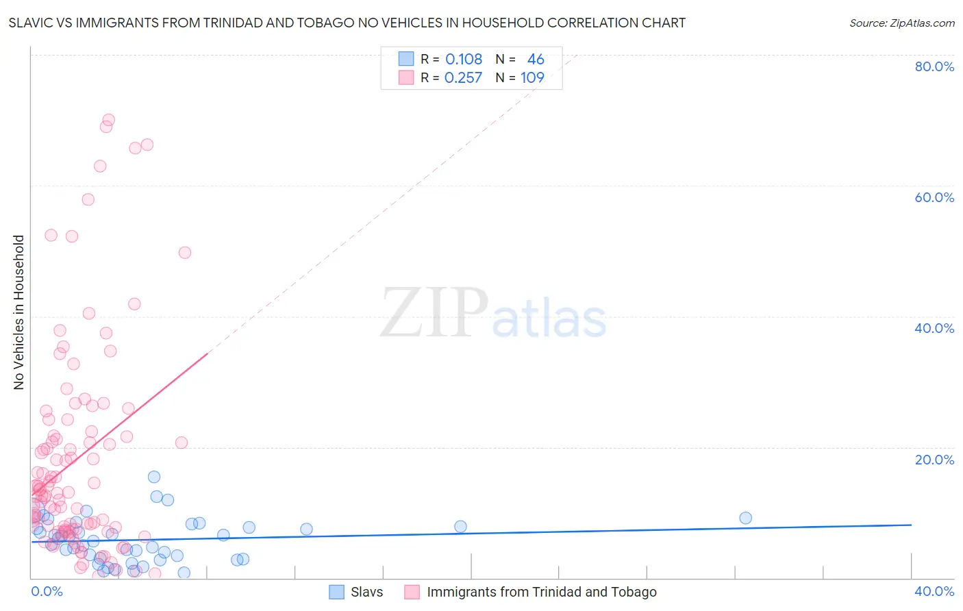 Slavic vs Immigrants from Trinidad and Tobago No Vehicles in Household