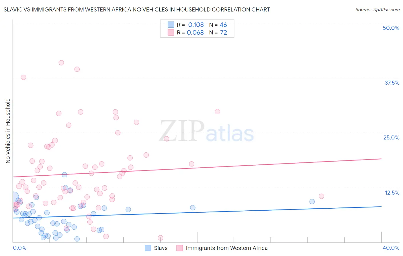 Slavic vs Immigrants from Western Africa No Vehicles in Household