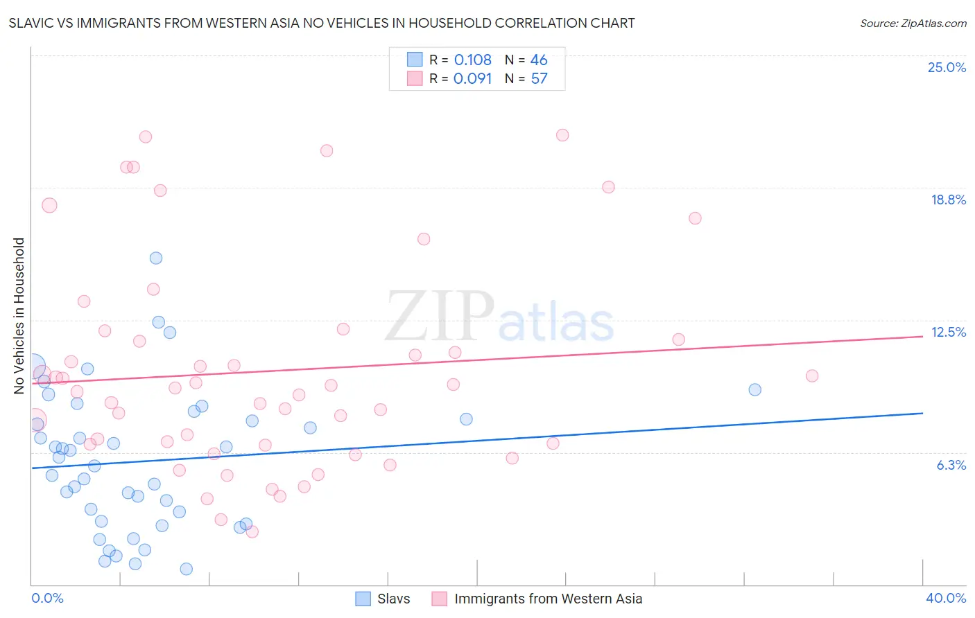 Slavic vs Immigrants from Western Asia No Vehicles in Household