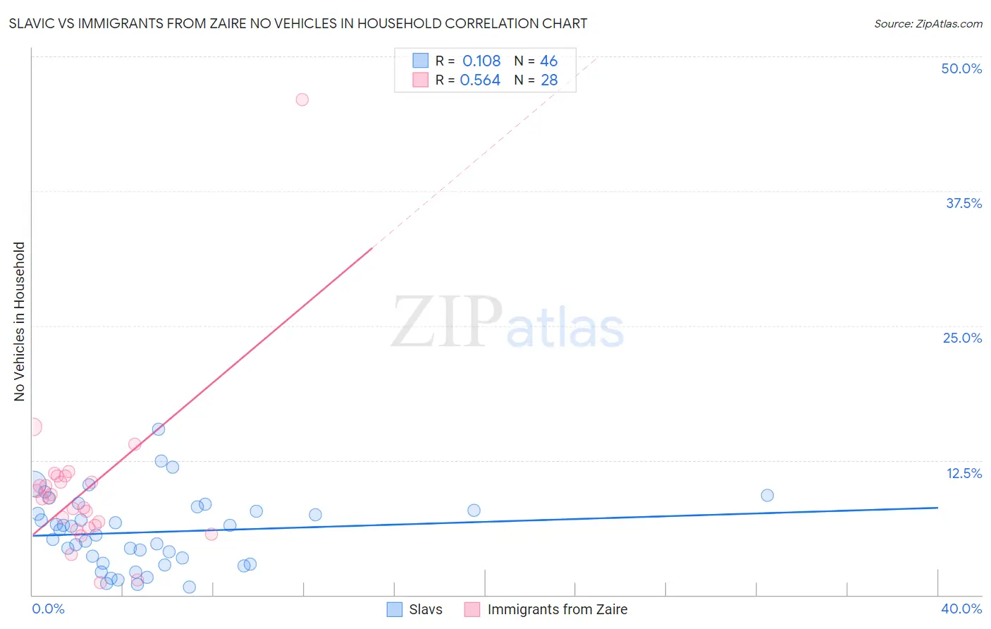 Slavic vs Immigrants from Zaire No Vehicles in Household