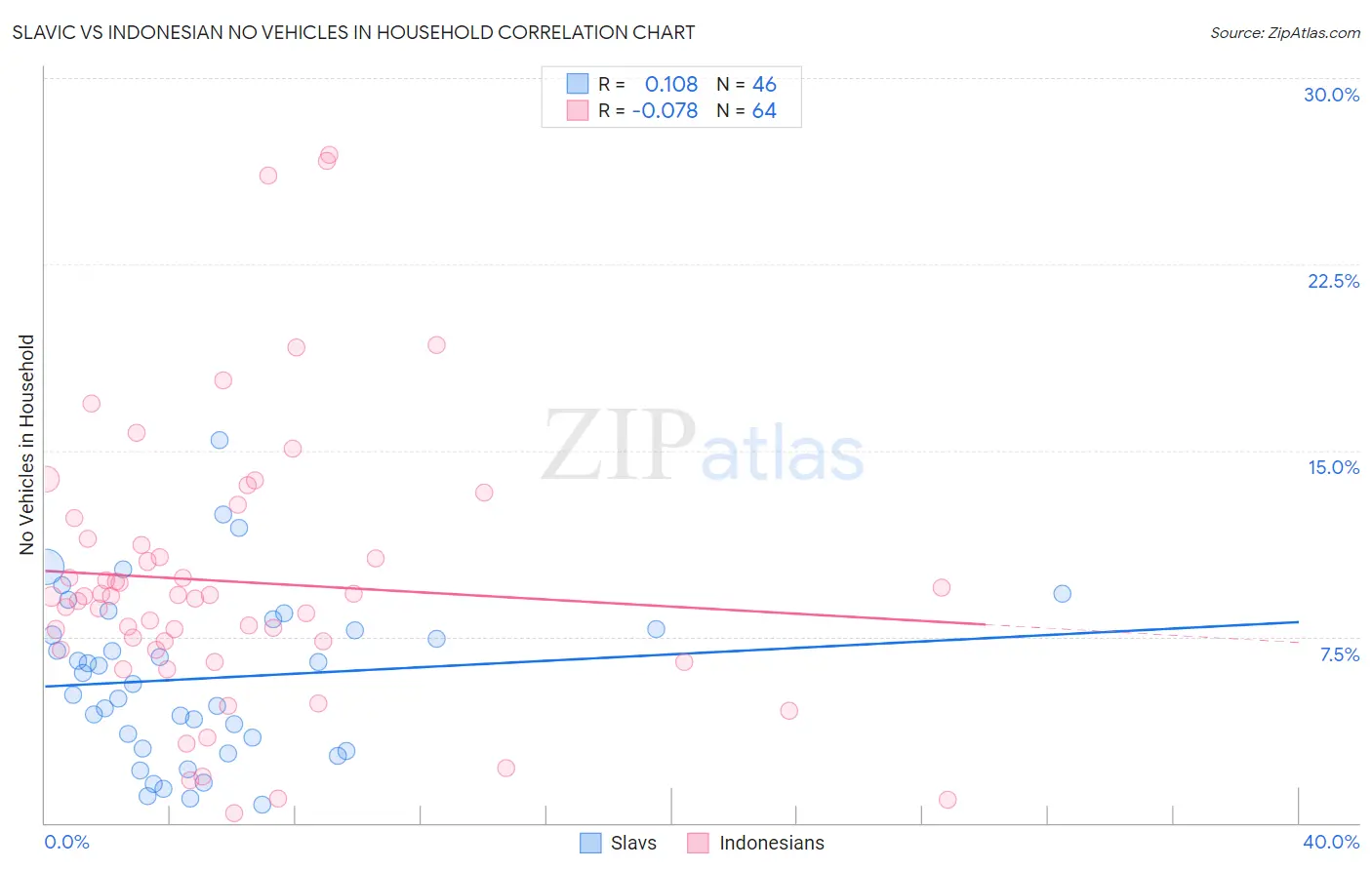 Slavic vs Indonesian No Vehicles in Household