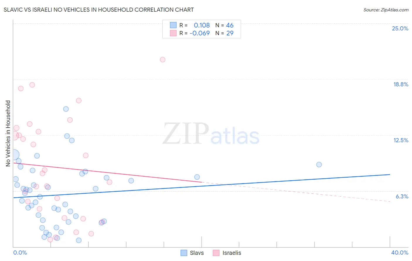 Slavic vs Israeli No Vehicles in Household
