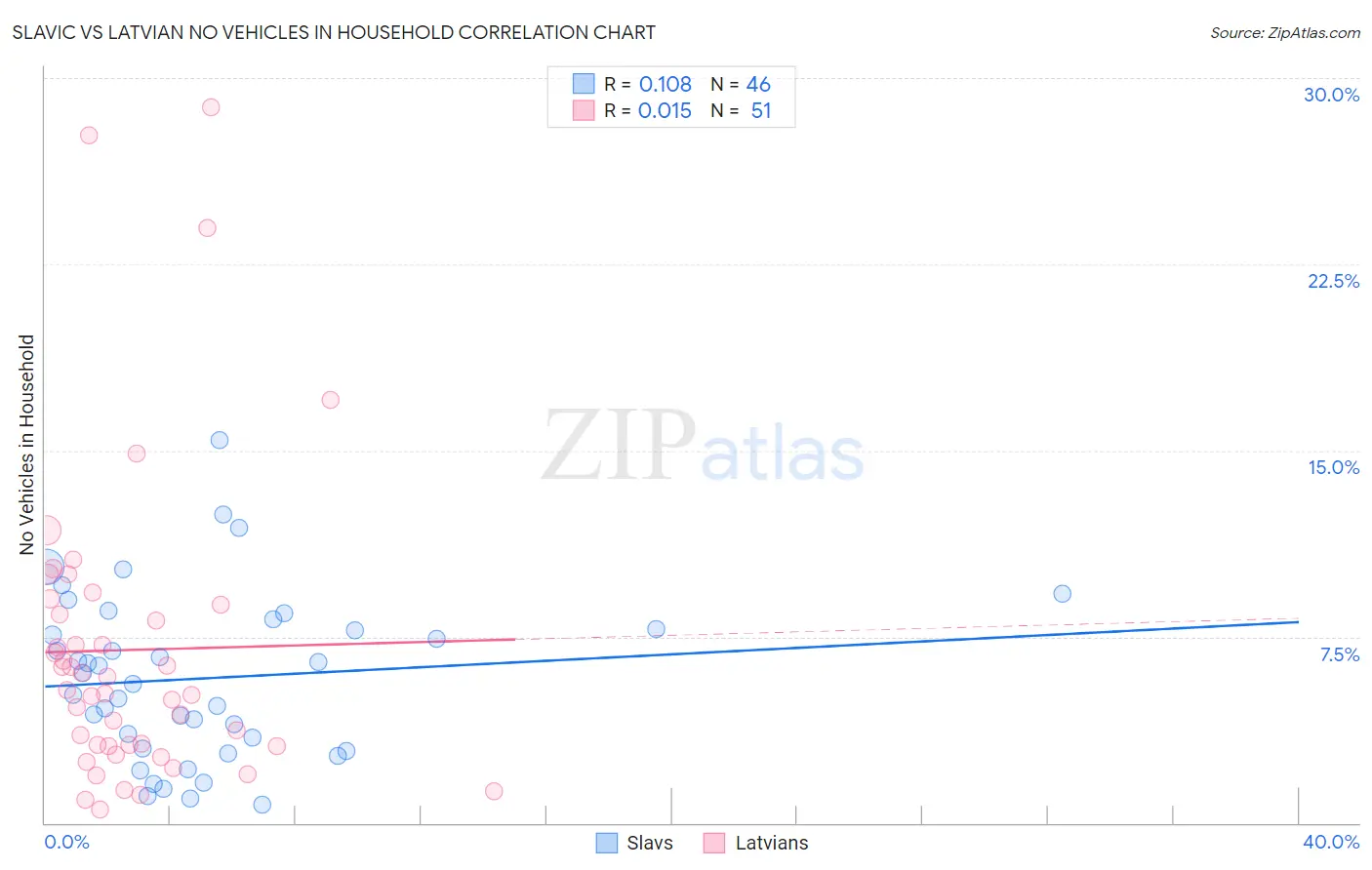 Slavic vs Latvian No Vehicles in Household