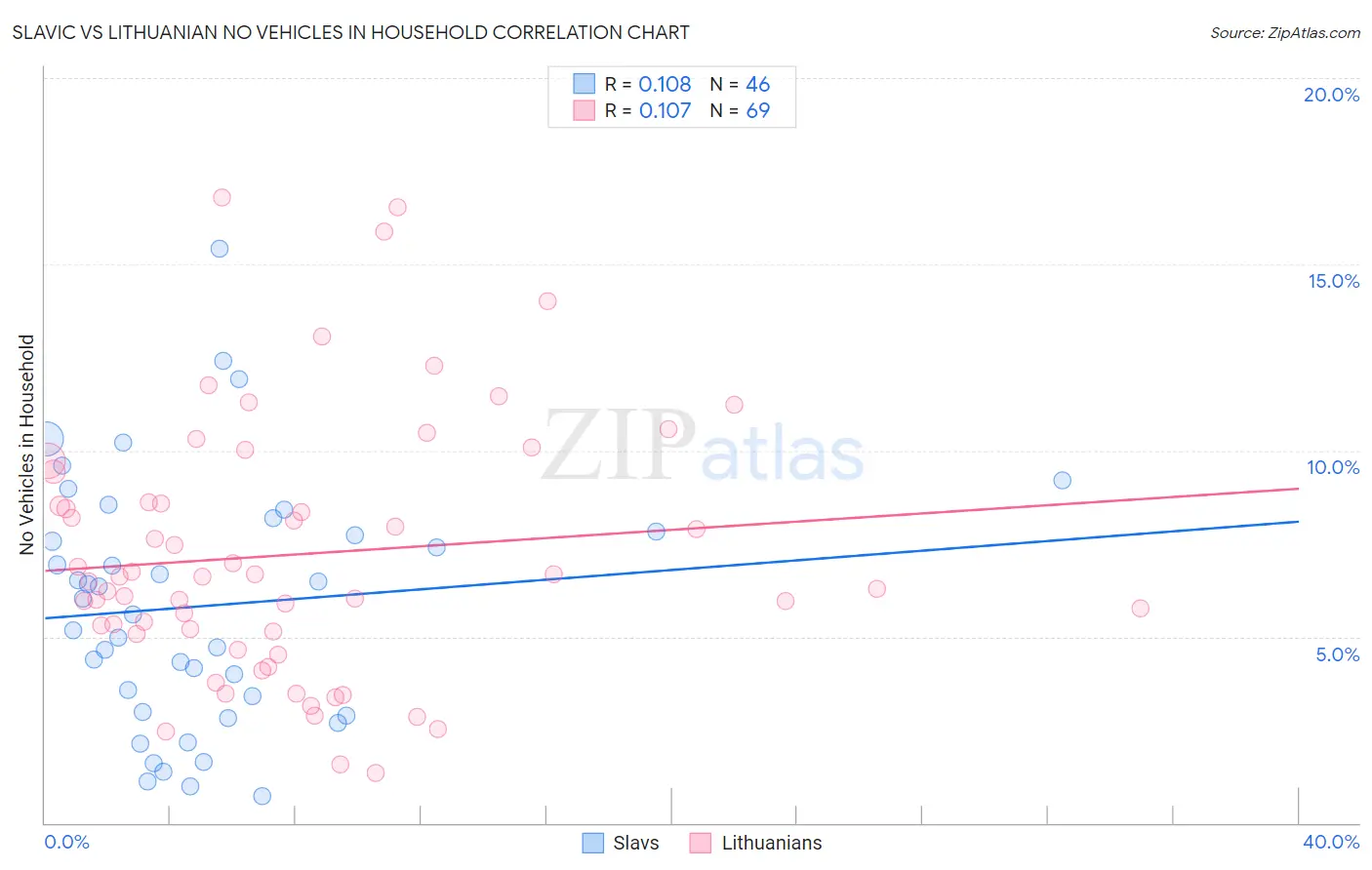 Slavic vs Lithuanian No Vehicles in Household