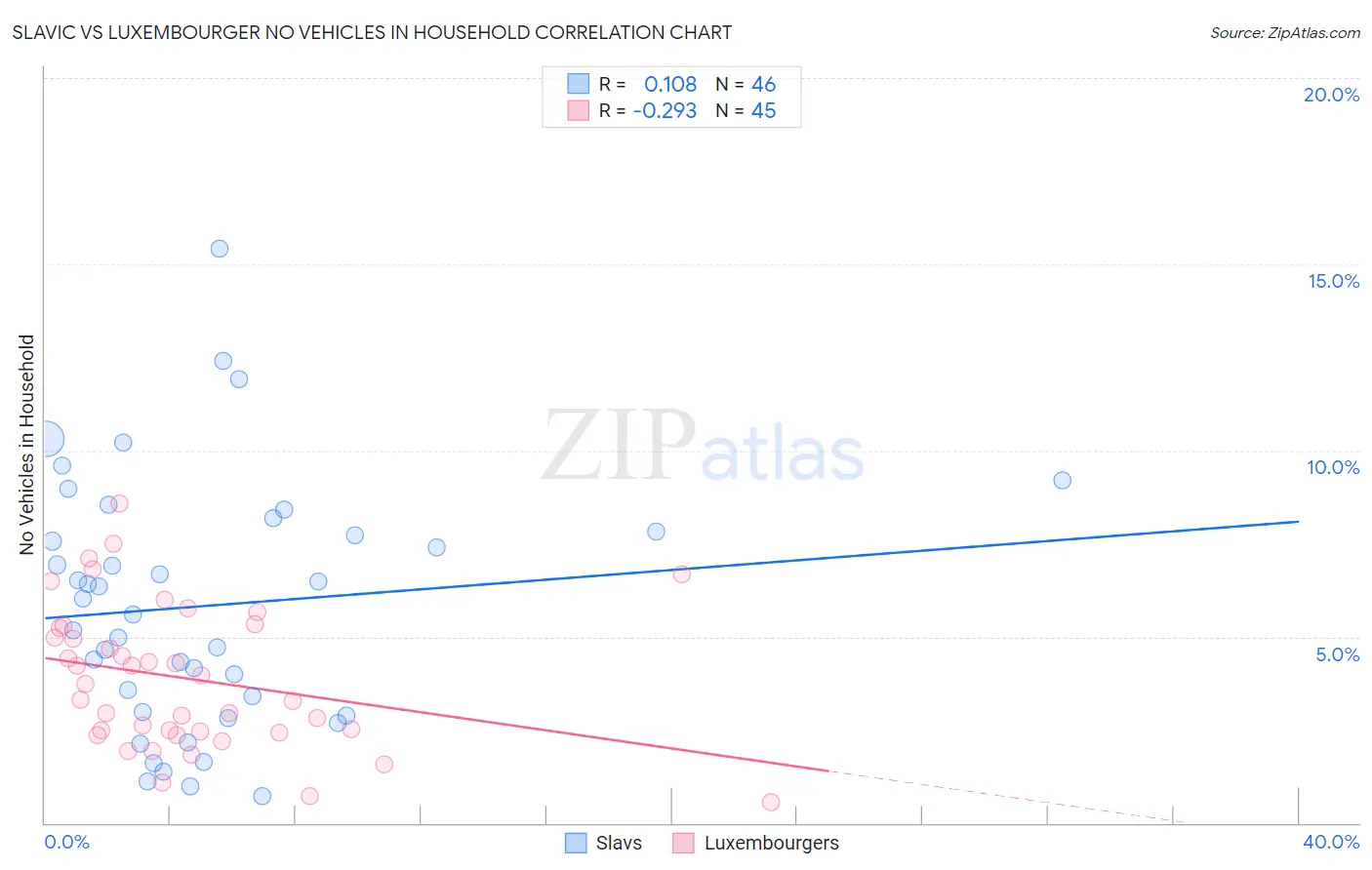 Slavic vs Luxembourger No Vehicles in Household