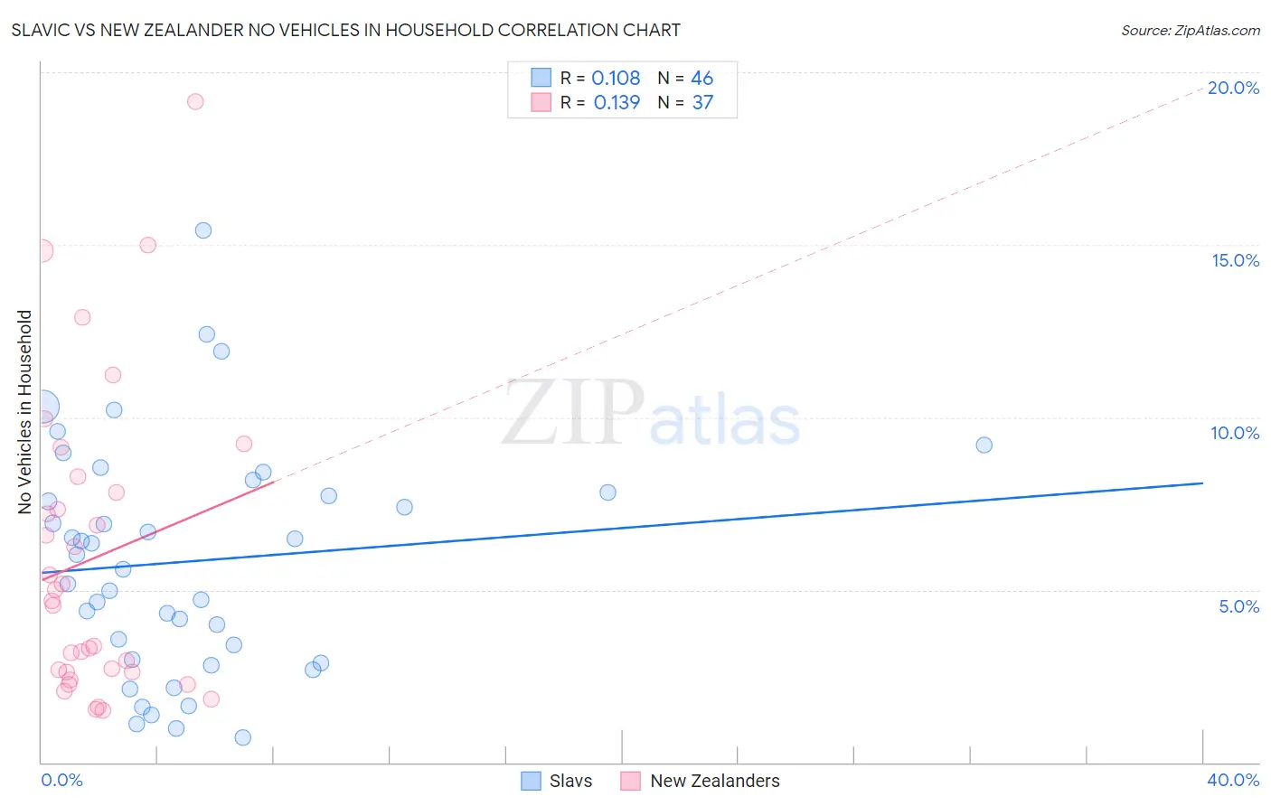 Slavic vs New Zealander No Vehicles in Household