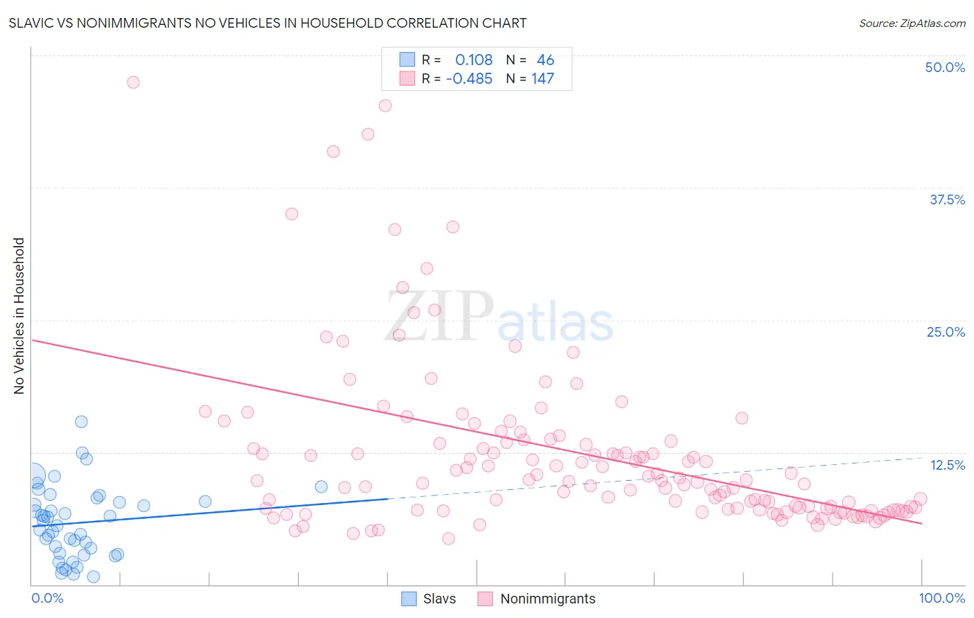 Slavic vs Nonimmigrants No Vehicles in Household