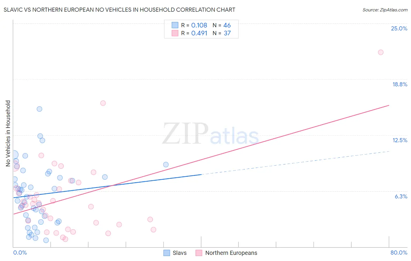 Slavic vs Northern European No Vehicles in Household