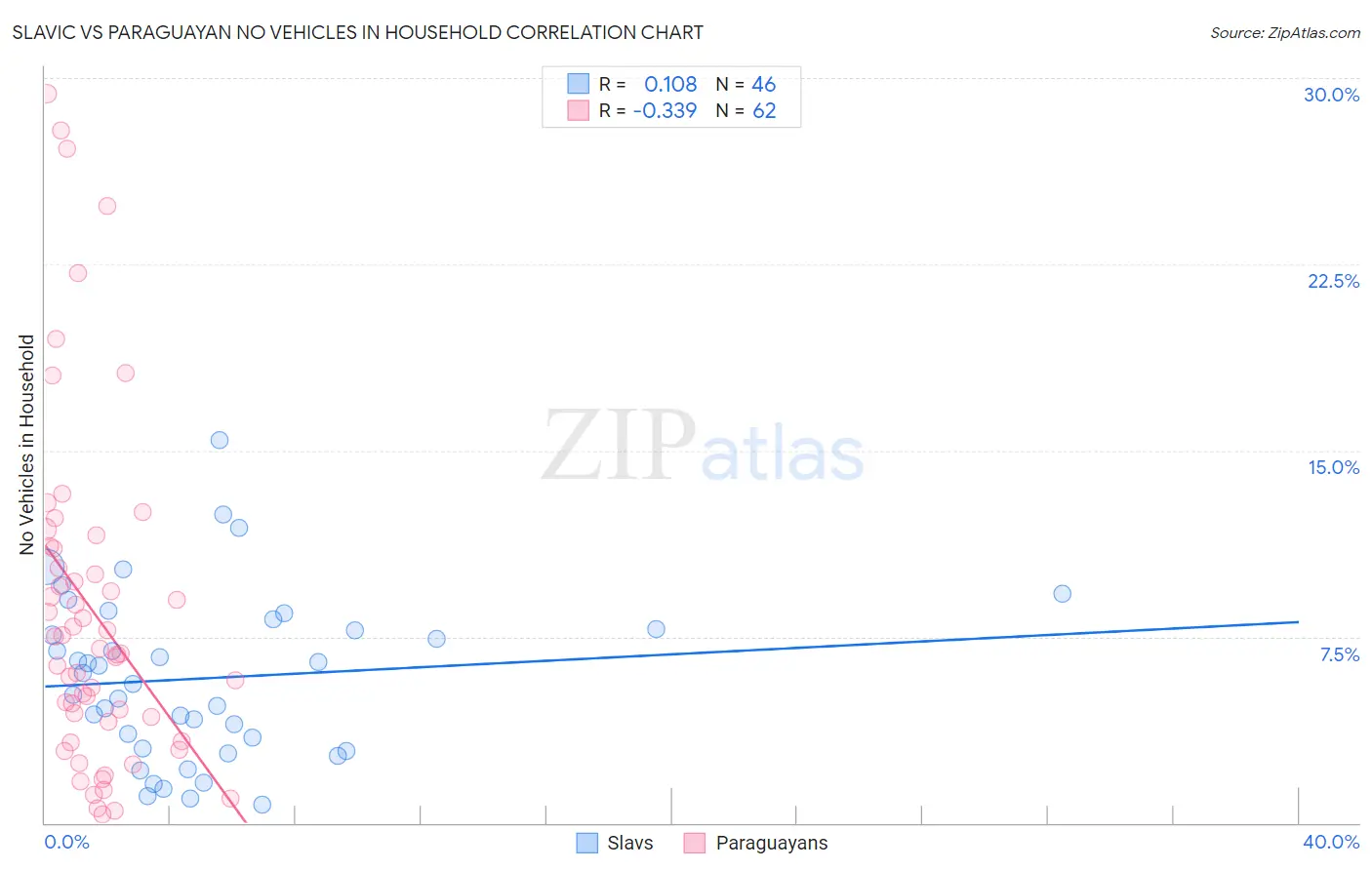 Slavic vs Paraguayan No Vehicles in Household