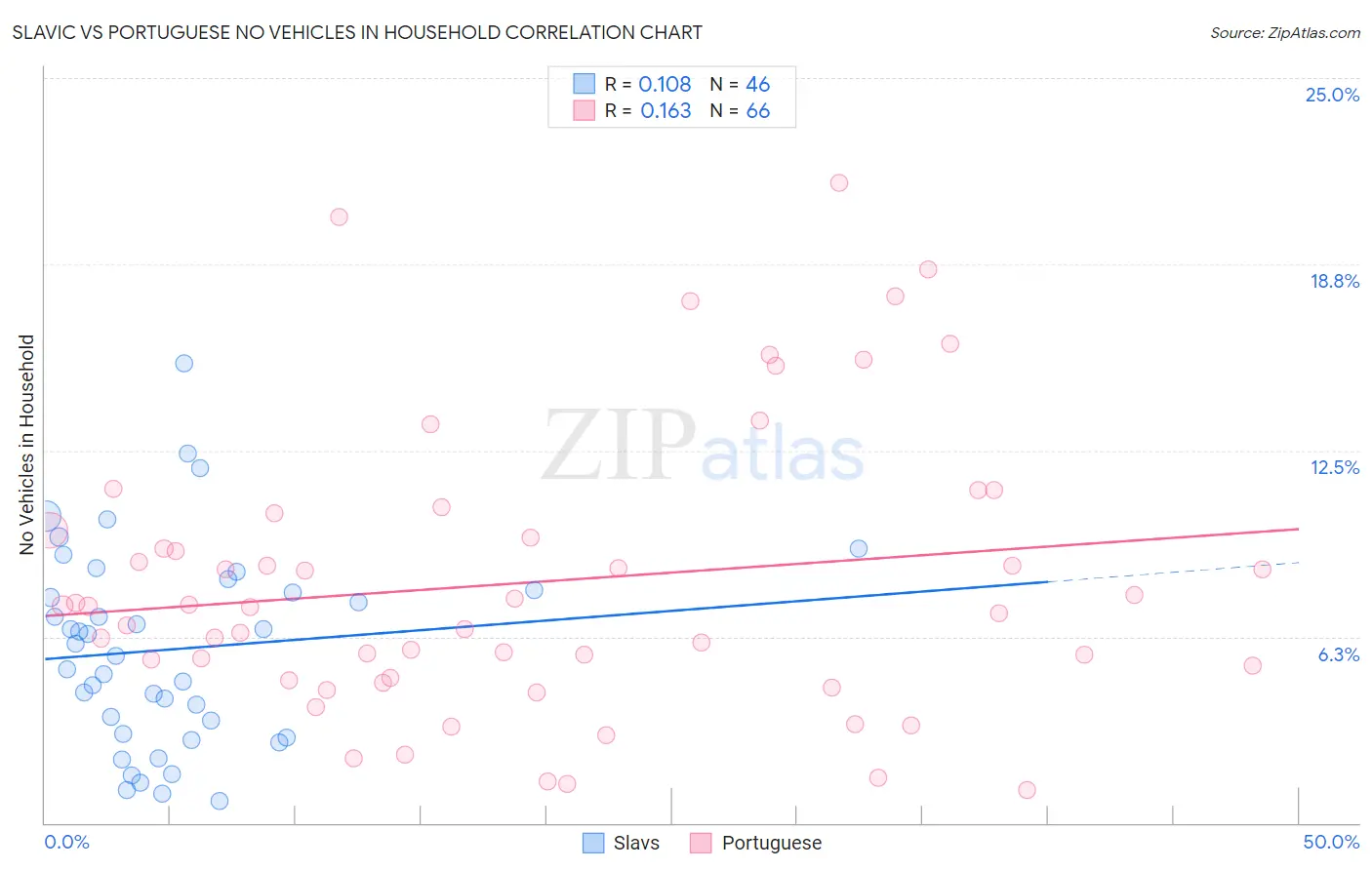 Slavic vs Portuguese No Vehicles in Household