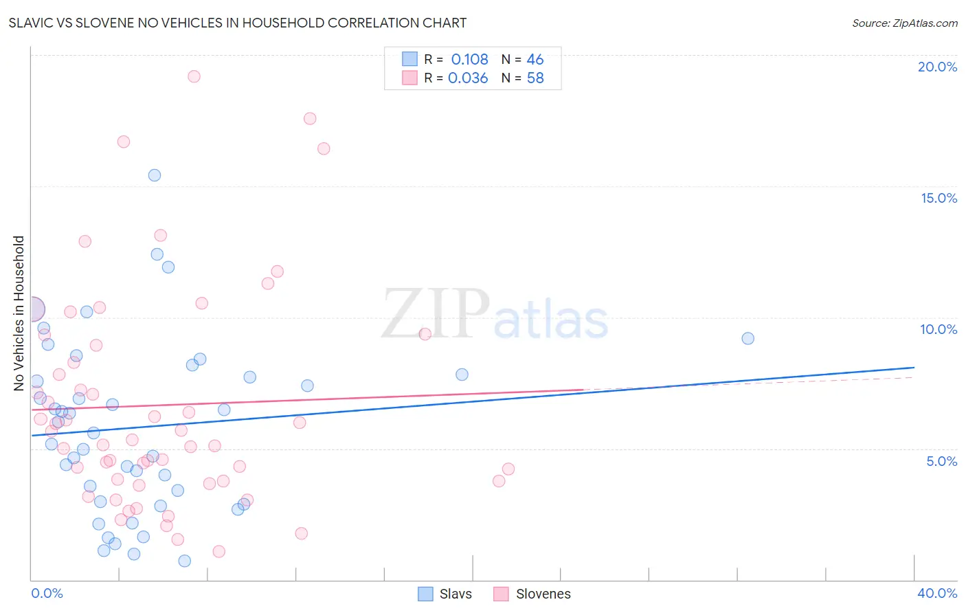 Slavic vs Slovene No Vehicles in Household