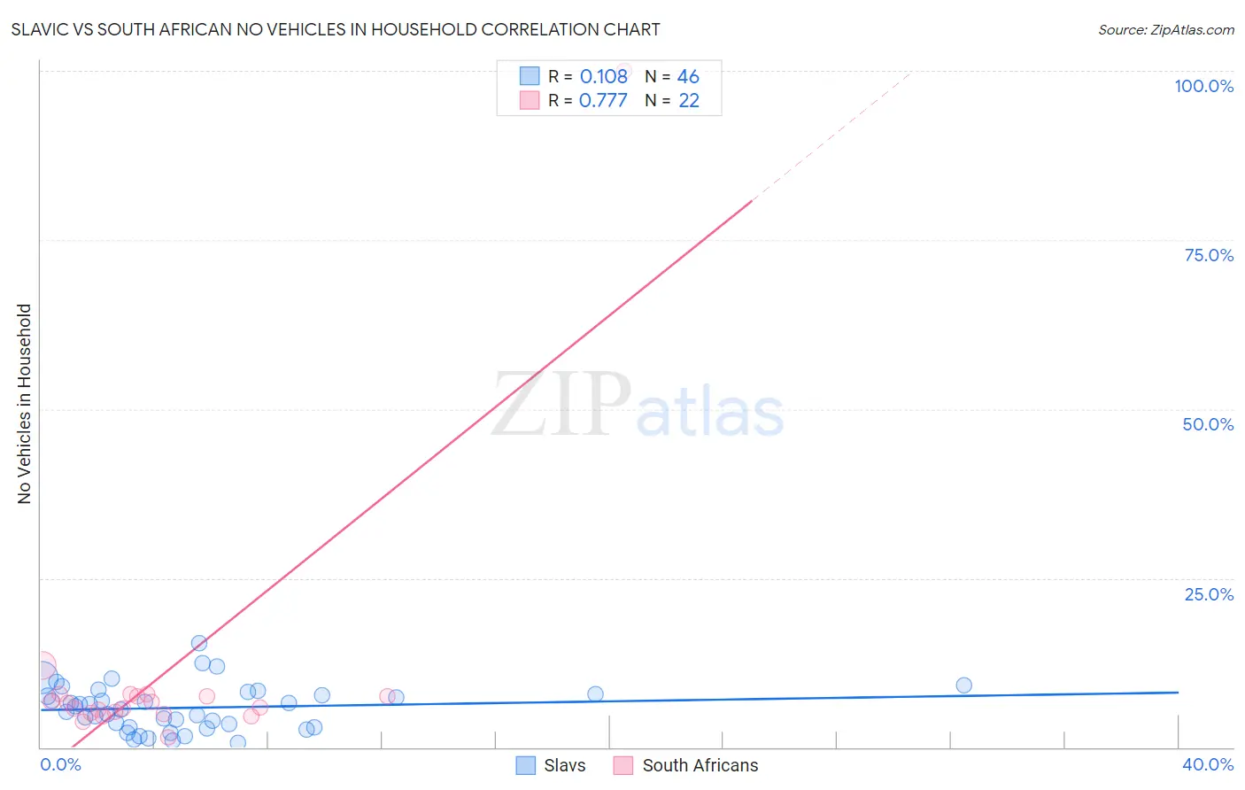 Slavic vs South African No Vehicles in Household