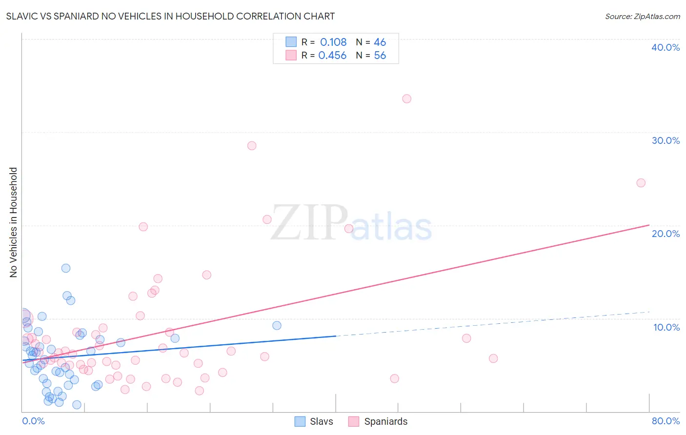Slavic vs Spaniard No Vehicles in Household