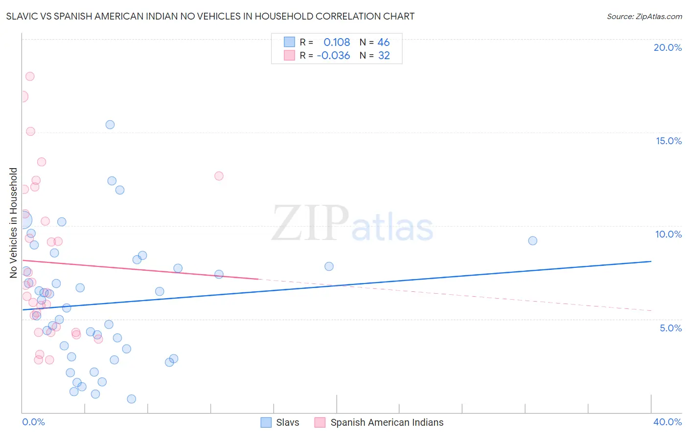 Slavic vs Spanish American Indian No Vehicles in Household