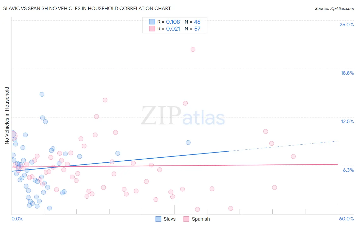 Slavic vs Spanish No Vehicles in Household