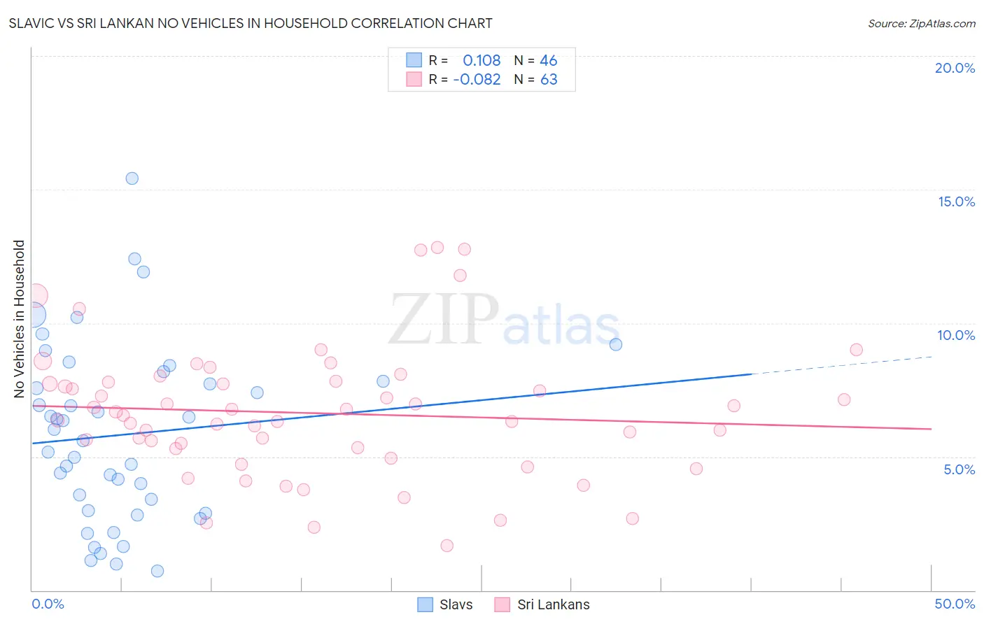 Slavic vs Sri Lankan No Vehicles in Household